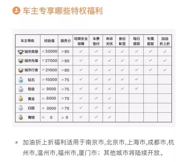 那些已经升到城市英雄等级的车主，是咋做到的？