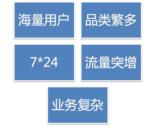 当当网网站建设（亿级商品数量下）