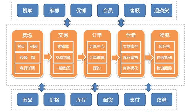亿级商品数量下，当当这样构建平台化架构