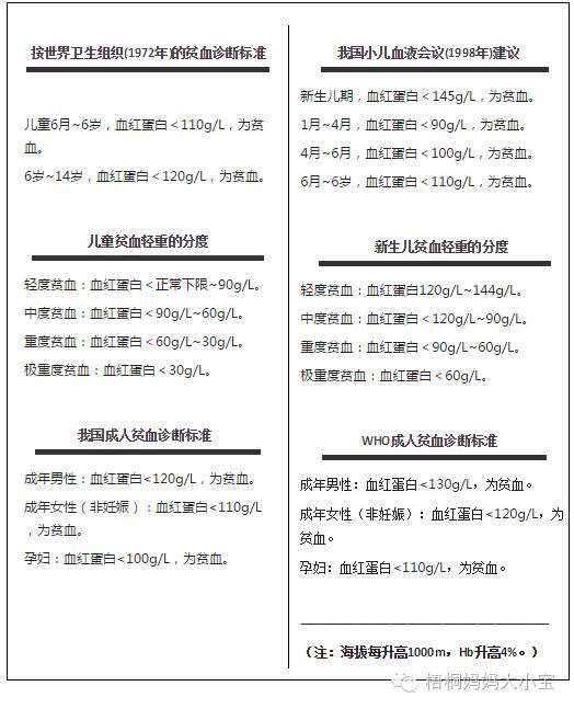 宝宝血色素低到什么程度算贫血，并需要干预治疗？
