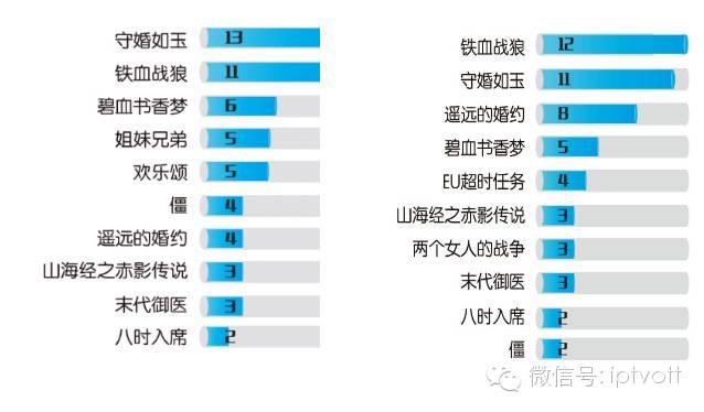 一周数据：IPTV影视游戏周榜单数据对比（4.18-4.24）