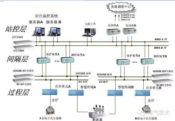 方案优化设计（技术︱智能变电站双测控方案优化设计）