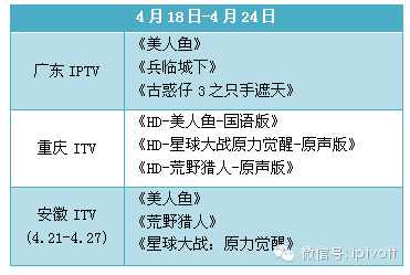 雷神奥特曼大战贝利亚（一周数据IPTV影视游戏周榜单数据对比418424）