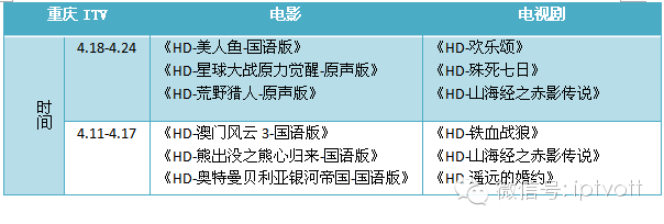 一周数据：IPTV影视游戏周榜单数据对比（4.18-4.24）