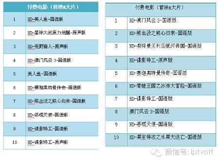 一周数据：IPTV影视游戏周榜单数据对比（4.18-4.24）