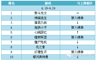 一周数据：IPTV影视游戏周榜单数据对比（4.18-4.24）