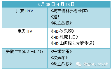 一周数据：IPTV影视游戏周榜单数据对比（4.18-4.24）