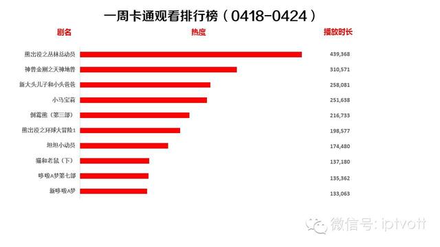 一周数据：IPTV影视游戏周榜单数据对比（4.18-4.24）