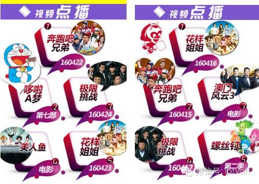 一周数据：IPTV影视游戏周榜单数据对比（4.18-4.24）