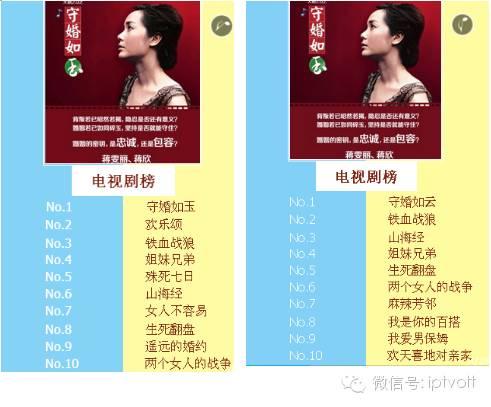 一周数据：IPTV影视游戏周榜单数据对比（4.18-4.24）