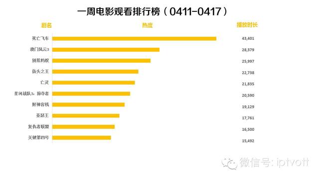 一周数据：IPTV影视游戏周榜单数据对比（4.18-4.24）