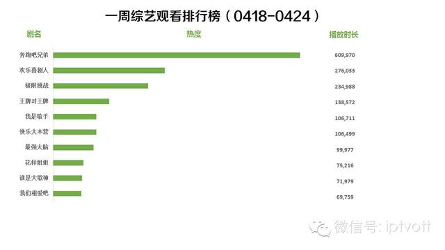 一周数据：IPTV影视游戏周榜单数据对比（4.18-4.24）
