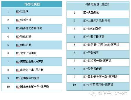 一周数据：IPTV影视游戏周榜单数据对比（4.18-4.24）