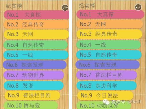 一周数据：IPTV影视游戏周榜单数据对比（4.18-4.24）