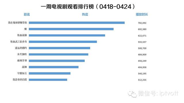 一周数据：IPTV影视游戏周榜单数据对比（4.18-4.24）