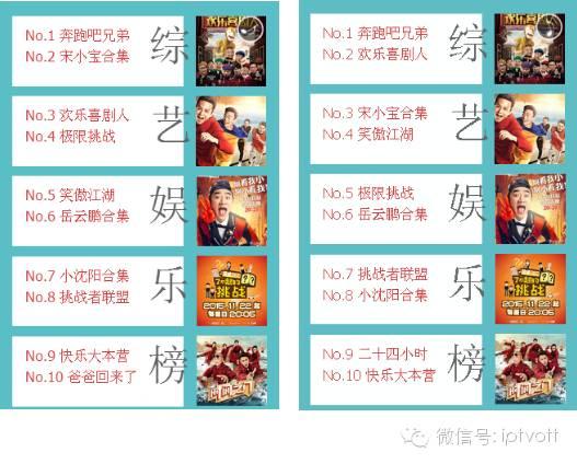 一周数据：IPTV影视游戏周榜单数据对比（4.18-4.24）