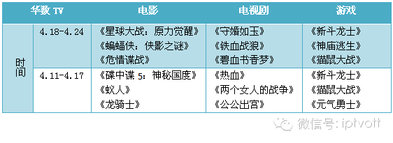 一周数据：IPTV影视游戏周榜单数据对比（4.18-4.24）