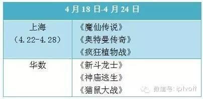 一周数据：IPTV影视游戏周榜单数据对比（4.18-4.24）