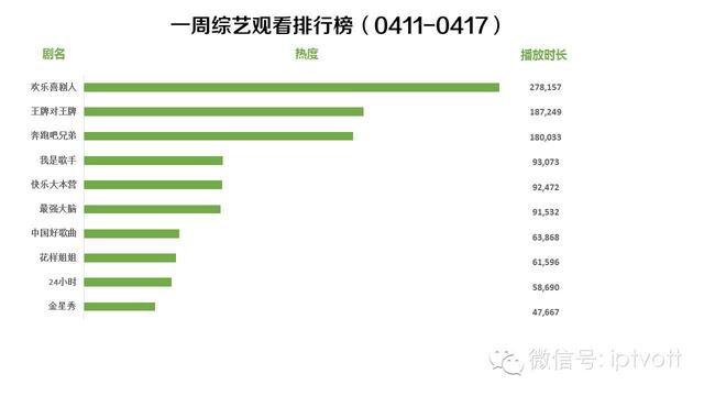 一周数据：IPTV影视游戏周榜单数据对比（4.18-4.24）