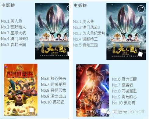 一周数据：IPTV影视游戏周榜单数据对比（4.18-4.24）
