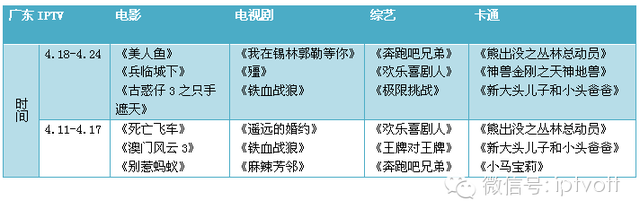 一周数据：IPTV影视游戏周榜单数据对比（4.18-4.24）