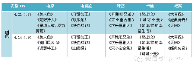 一周数据：IPTV影视游戏周榜单数据对比（4.18-4.24）