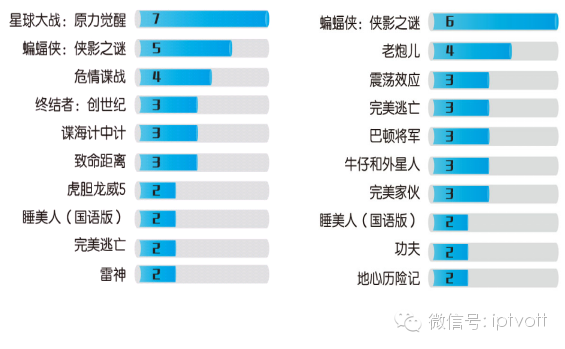 一周数据：IPTV影视游戏周榜单数据对比（4.18-4.24）