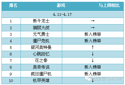 一周数据：IPTV影视游戏周榜单数据对比（4.18-4.24）