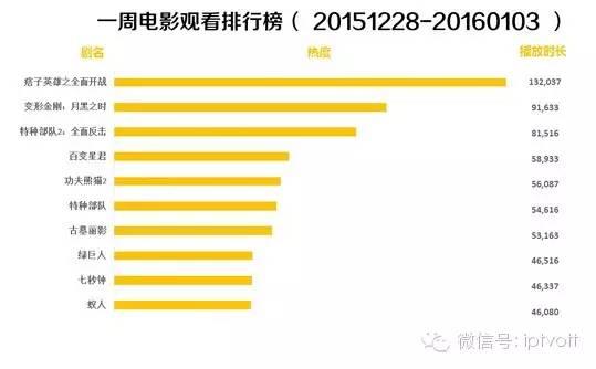 一周数据|IPTV影视游戏周榜单数据对比(12.28-1.3