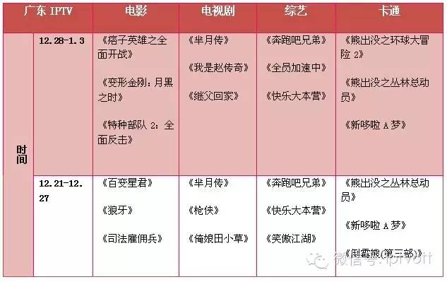 一周数据|IPTV影视游戏周榜单数据对比（12.28-1.3