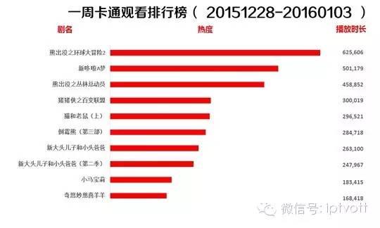 一周数据|IPTV影视游戏周榜单数据对比（12.28-1.3