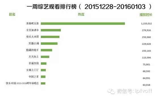 一周数据|IPTV影视游戏周榜单数据对比(12.28-1.3