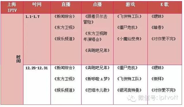 一周数据|IPTV影视游戏周榜单数据对比(12.28-1.3