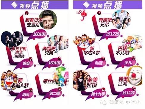 一周数据|IPTV影视游戏周榜单数据对比（12.28-1.3