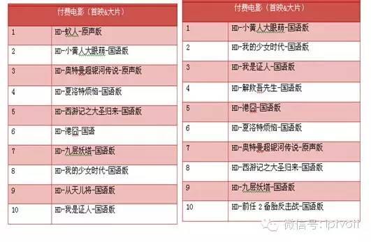 一周数据|IPTV影视游戏周榜单数据对比（12.28-1.3