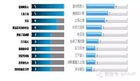 一周数据|IPTV影视游戏周榜单数据对比(12.28-1.3