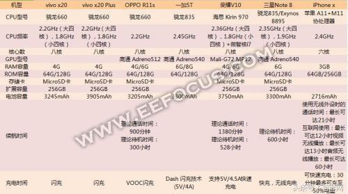 双节送手机，OPPO R11s、vivo x20、iPhone X……选什么好