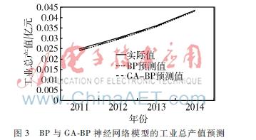 基于遗传BP神经网络的工业经济运行指标预测