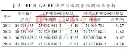 基于遗传BP神经网络的工业经济运行指标预测