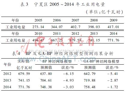 基于遗传BP神经网络的工业经济运行指标预测