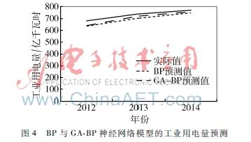 基于遗传BP神经网络的工业经济运行指标预测