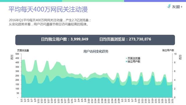 报告:中国台湾动漫产业较发达 网民关注度最高