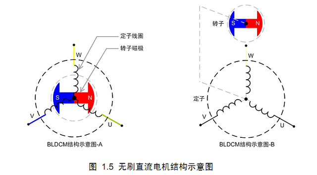 无刷直流电机（BLDC）详解