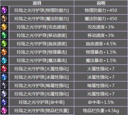 DNF TB6决斗场技能和公会地下城改版