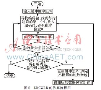 基于线性网络编码重传算法的MATLAB仿真分析