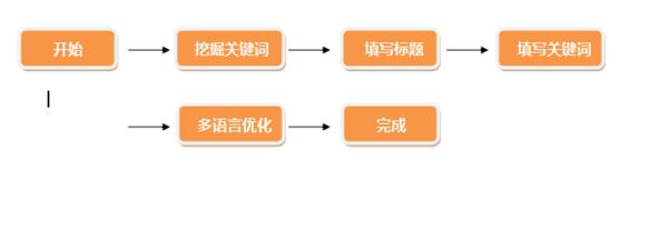速卖通标题优化工具(速卖通宝贝标题怎么写速卖通标题关键词怎么找)