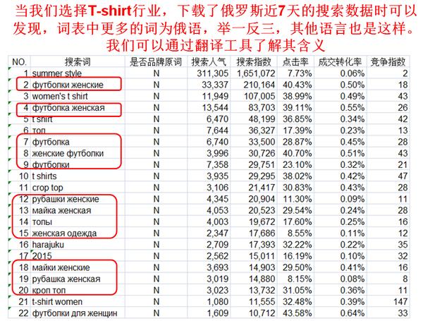 速卖通宝贝标题怎么写?速卖通标题关键词怎么找?