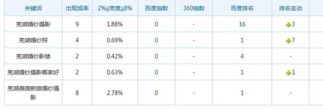 芜湖SEO优化(婚纱摄影网站SEO实战经验分享)