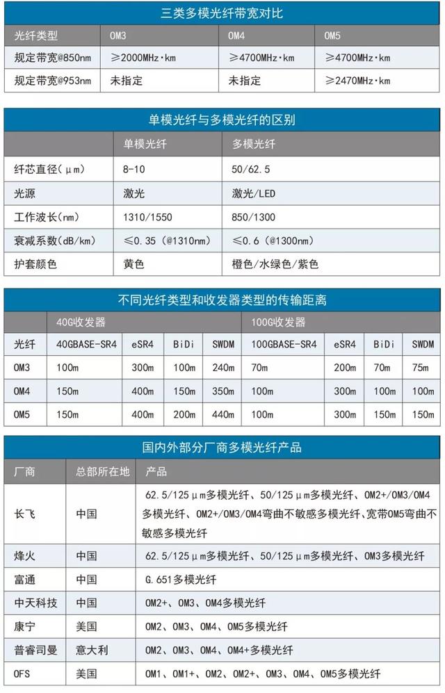 头条｜多模光纤：光通信的下一个“头号玩家”