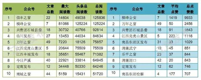 榜单江西政务排行│横峰公安表现强势 点赞近万
